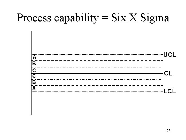 Process capability = Six X Sigma A B C C B A UCL CL Process capability = Six X Sigma A B C C B A UCL CL