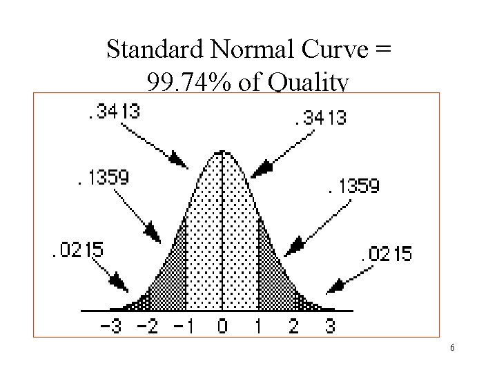 Standard Normal Curve = 99. 74% of Quality 6 Standard Normal Curve = 99. 74% of Quality 6