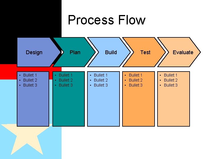 Process Flow Design • Bullet 1 • Bullet 2 • Bullet 3 Plan •