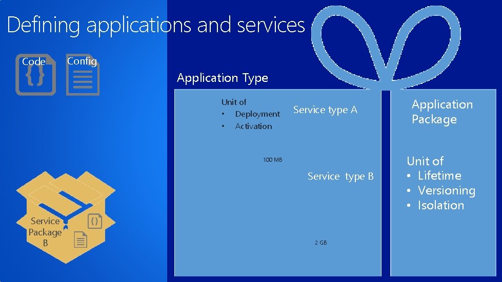 Defining applications and services Code Config Application Type Unit of • Deployment • Activation