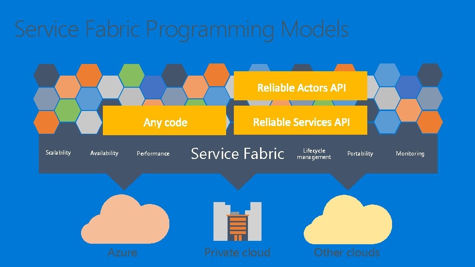 Service Fabric Programming Models Scalability Availability Performance Azure Service Fabric Private cloud Lifecycle management