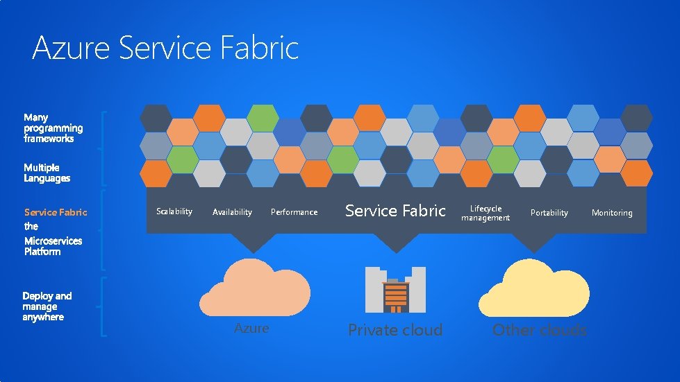 Azure Service Fabric Scalability Availability Azure Performance Service Fabric Private cloud Lifecycle management Portability