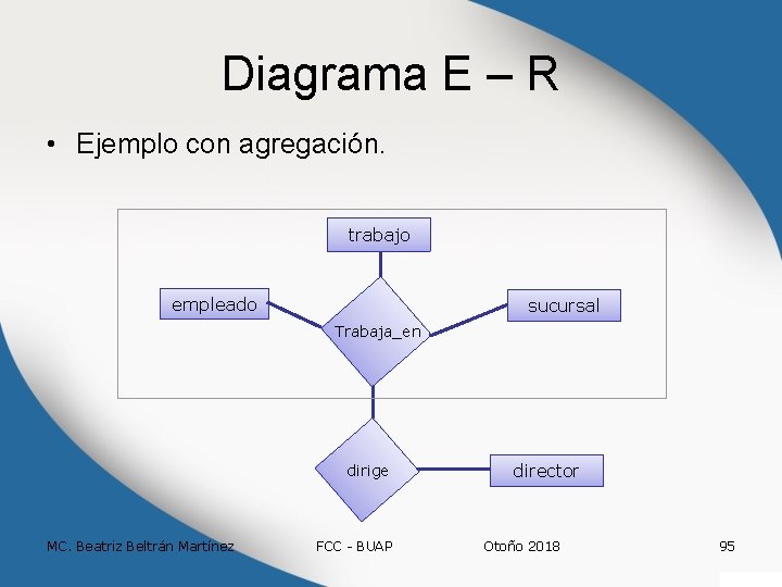 Diagrama E – R • Ejemplo con agregación. trabajo empleado sucursal Trabaja_en dirige MC.