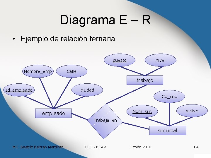 Diagrama E – R • Ejemplo de relación ternaria. puesto Nombre_emp nivel Calle trabajo
