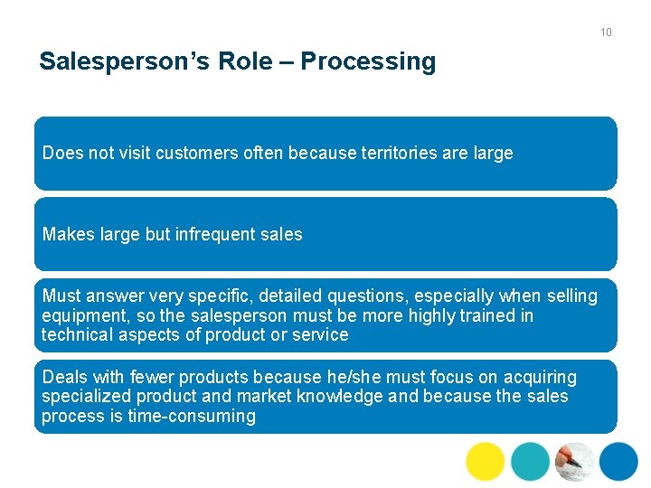 10 Salesperson’s Role – Processing Does not visit customers often because territories are large