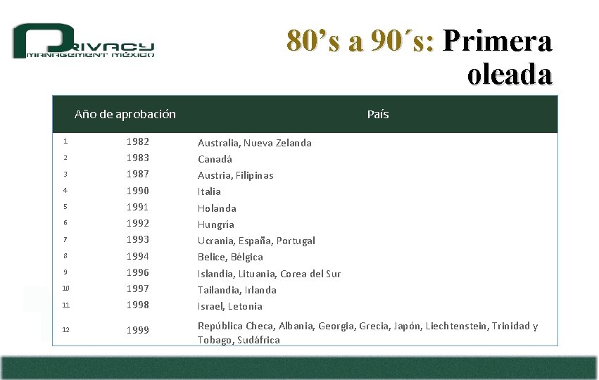 80’s a 90´s: Primera oleada Año de aprobación País 11 1982 1983 1987 1990