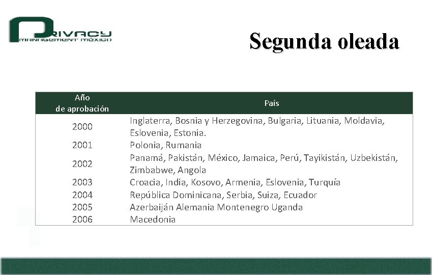 Segunda oleada Año de aprobación 2000 2001 2002 2003 2004 2005 2006 País Inglaterra,