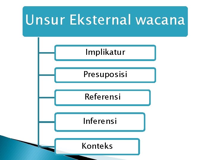 Unsur Eksternal wacana Implikatur Presuposisi Referensi Inferensi Konteks 