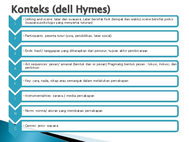 Konteks (dell Hymes) S P E A K I N G • Setting and