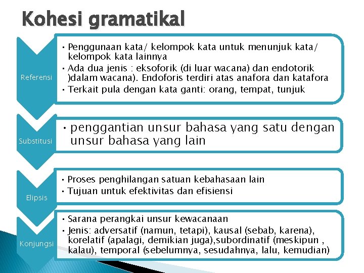 Kohesi gramatikal Referensi Substitusi: Elipsis Konjungsi • Penggunaan kata/ kelompok kata untuk menunjuk kata/