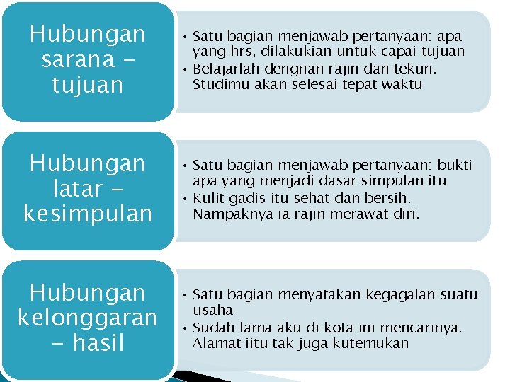 Hubungan sarana tujuan • Satu bagian menjawab pertanyaan: apa yang hrs, dilakukian untuk capai