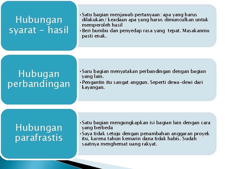 Hubungan syarat - hasil Hubugan perbandingan Hubungan parafrastis • Satu bagian menjawab pertanyaan: apa