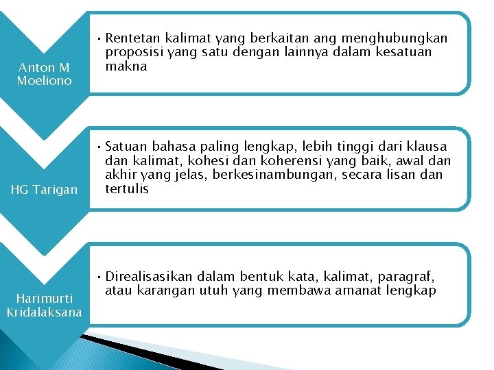 Anton M Moeliono HG Tarigan Harimurti Kridalaksana • Rentetan kalimat yang berkaitan ang menghubungkan