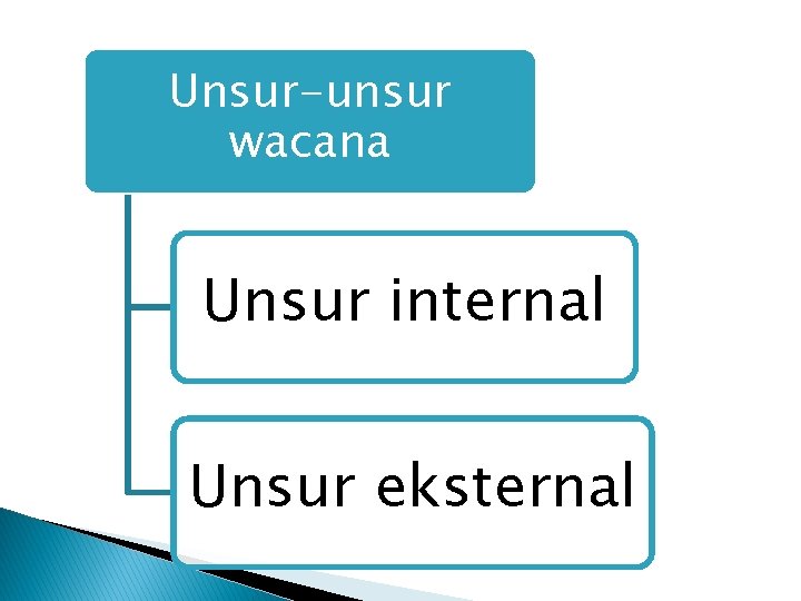 Unsur-unsur wacana Unsur internal Unsur eksternal 