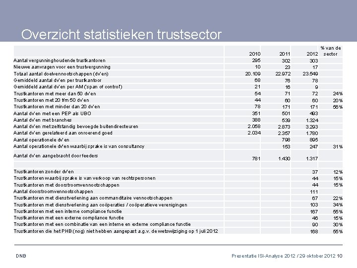 Overzicht statistieken trustsector Aantal vergunninghoudende trustkantoren Nieuwe aanvragen voor een trustvergunning Totaal aantal doelvennootschappen