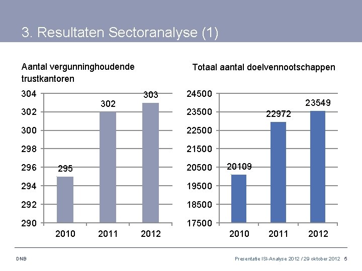 3. Resultaten Sectoranalyse (1) Aantal vergunninghoudende trustkantoren 304 302 Totaal aantal doelvennootschappen 303 24500