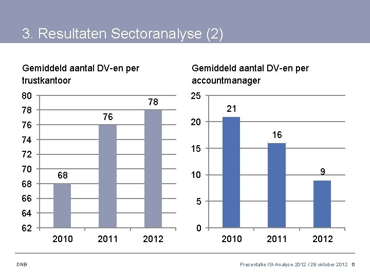 3. Resultaten Sectoranalyse (2) Gemiddeld aantal DV-en per trustkantoor 80 Gemiddeld aantal DV-en per