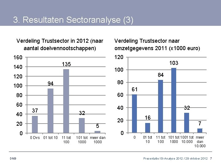 3. Resultaten Sectoranalyse (3) Verdeling Trustsector in 2012 (naar aantal doelvennootschappen) 120 160 135