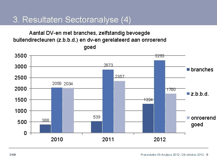 3. Resultaten Sectoranalyse (4) Aantal DV-en met branches, zelfstandig bevoegde buitendirecteuren (z. b. b.