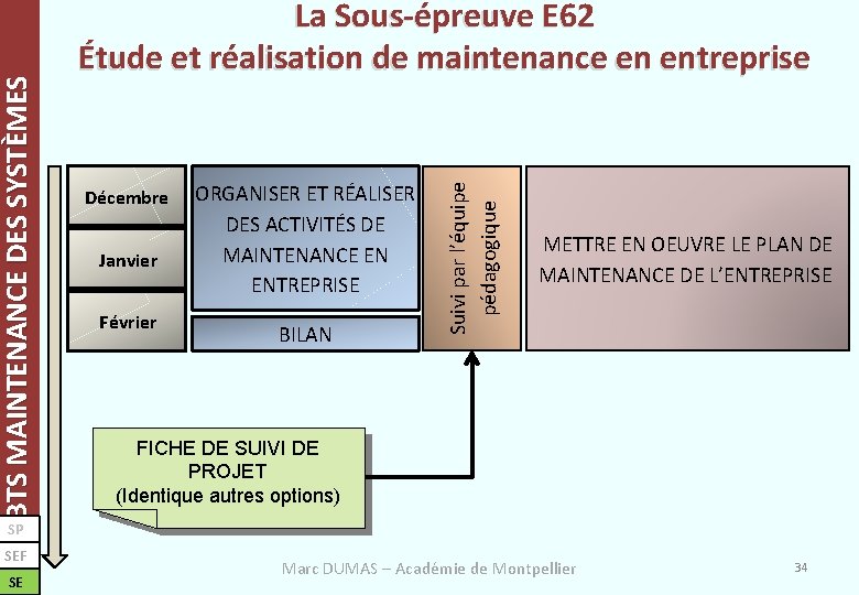 Décembre Janvier Février ORGANISER ET RÉALISER DES ACTIVITÉS DE MAINTENANCE EN ENTREPRISE BILAN Suivi