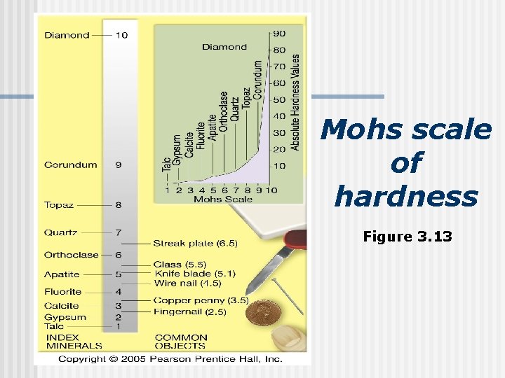 Mohs scale of hardness Figure 3. 13 