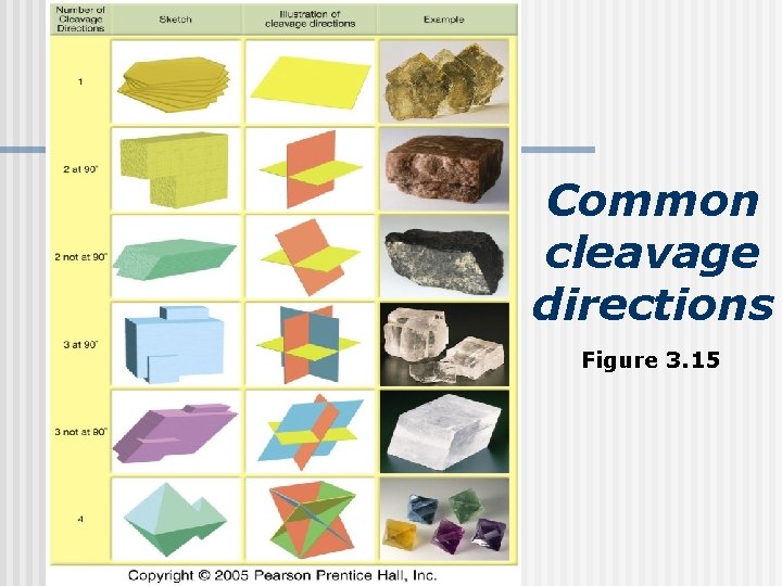 Common cleavage directions Figure 3. 15 