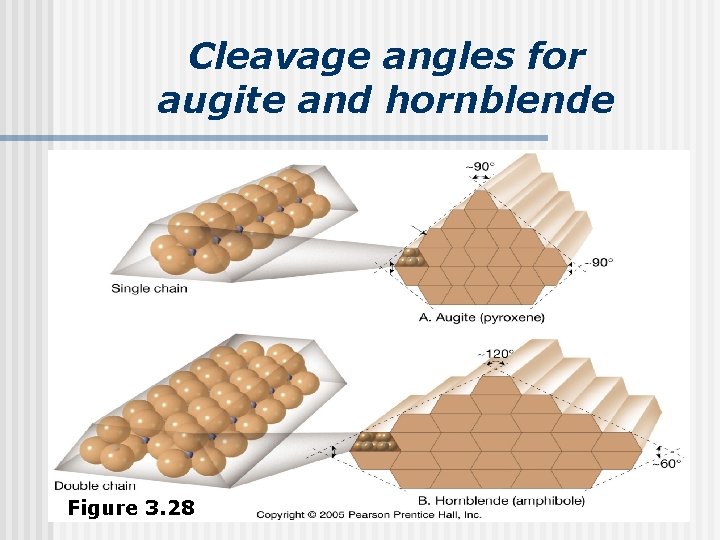 Cleavage angles for augite and hornblende Figure 3. 28 