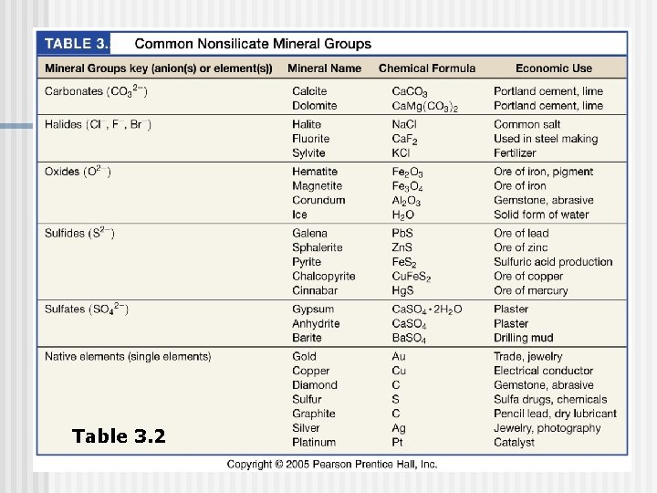 Table 3. 2 