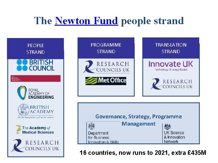 The Newton Fund people strand PEOPLE STRAND PROGRAMME STRAND TRANSLATION STRAND Governance, Strategy, Programme