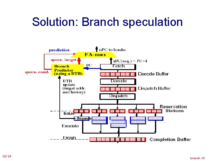 Solution: Branch speculation 10/14 branch. 10 