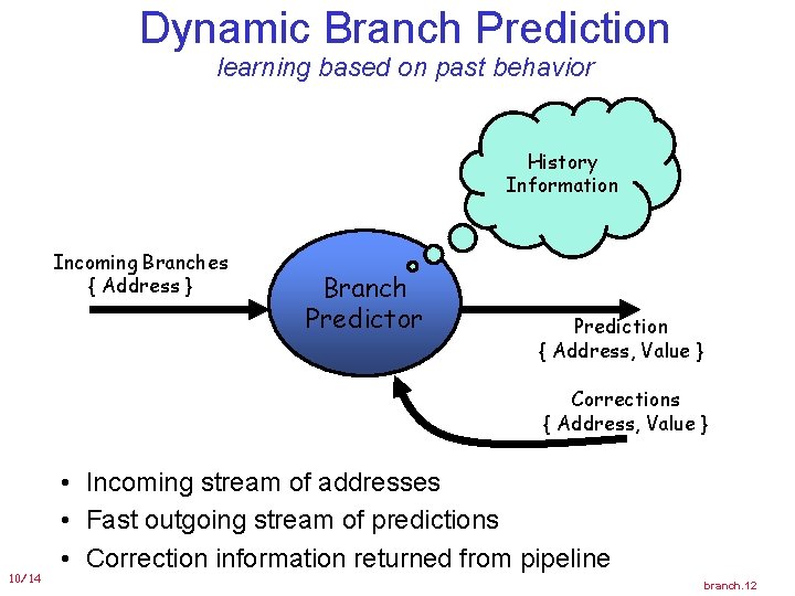 Dynamic Branch Prediction learning based on past behavior History Information Incoming Branches { Address