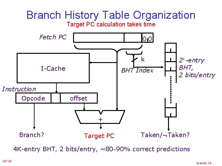 Branch History Table Organization Target PC calculation takes time Fetch PC 00 k I-Cache