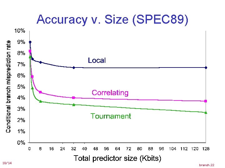 Accuracy v. Size (SPEC 89) 10/14 branch. 22 