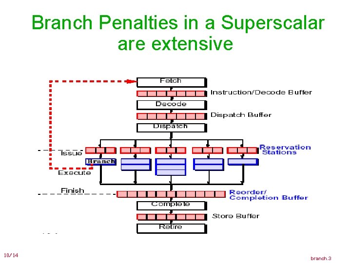 Branch Penalties in a Superscalar are extensive 10/14 branch. 3 