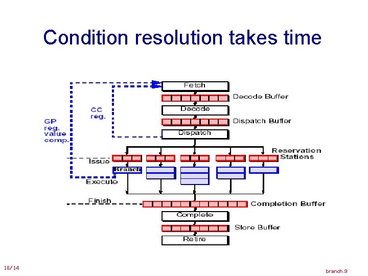 Condition resolution takes time 10/14 branch. 9 