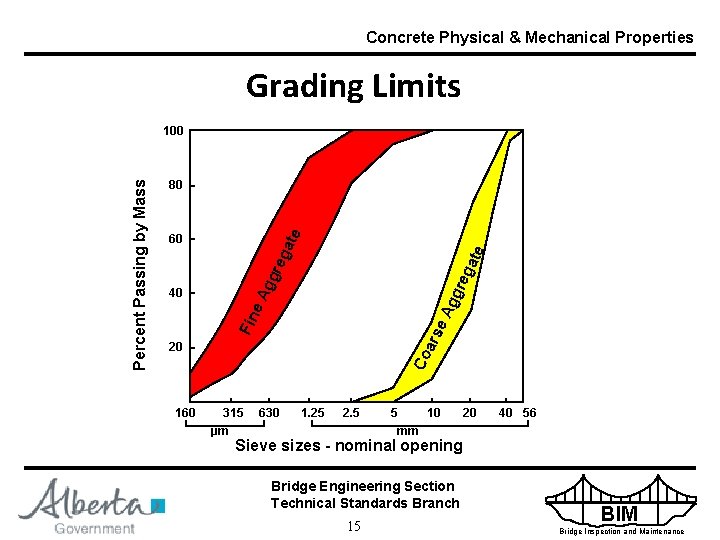 Concrete Physical & Mechanical Properties Grading Limits te 80 gg 40 reg Ag gre
