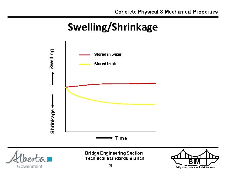 Concrete Physical & Mechanical Properties Stored in water Stored in air Shrinkage Swelling/Shrinkage Time