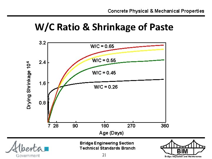 Concrete Physical & Mechanical Properties W/C Ratio & Shrinkage of Paste Drying Shrinkage 10