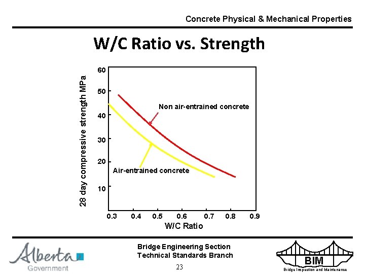 Concrete Physical & Mechanical Properties W/C Ratio vs. Strength 28 day compressive strength MPa