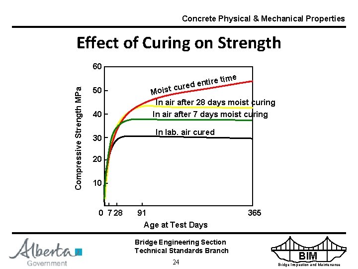 Concrete Physical & Mechanical Properties Effect of Curing on Strength Compressive Strength MPa 60