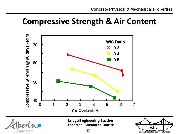 Concrete Physical & Mechanical Properties Compressive Strength @ 90 days - MPa Compressive Strength