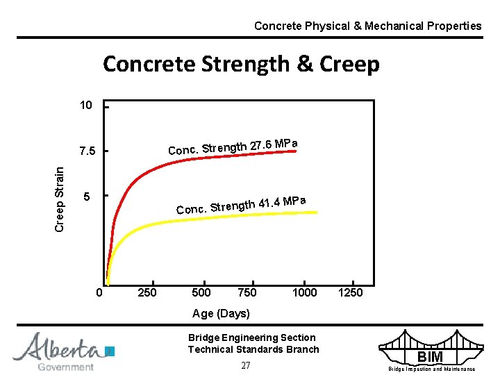 Concrete Physical & Mechanical Properties Concrete Strength & Creep 10 . 6 MPa 7