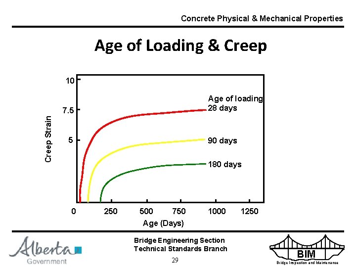 Concrete Physical & Mechanical Properties Age of Loading & Creep 10 Age of loading