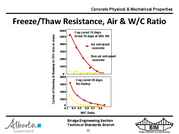 Concrete Physical & Mechanical Properties Freeze/Thaw Resistance, Air & W/C Ratio Cycles of freezing