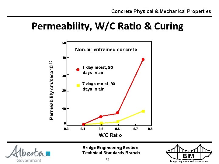 Concrete Physical & Mechanical Properties Permeability, W/C Ratio & Curing 50 Non-air entrained concrete