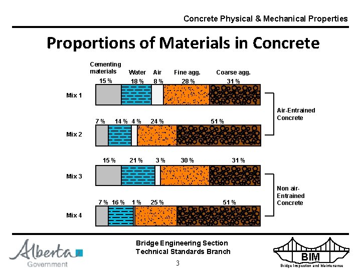 Concrete Physical & Mechanical Properties Proportions of Materials in Concrete Cementing materials Water Air