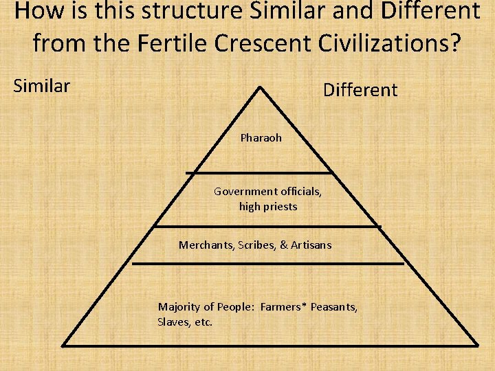 How is this structure Similar and Different from the Fertile Crescent Civilizations? Similar Different