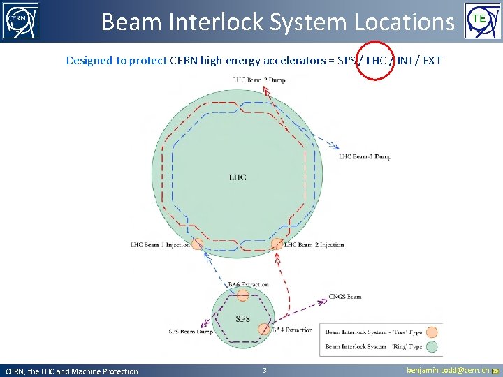 The Beam Interlock System B Todd et al