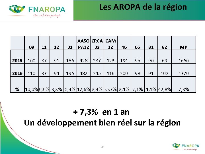 Les AROPA de la région 09 11 12 AASO CRCA CAM 31 PA 32