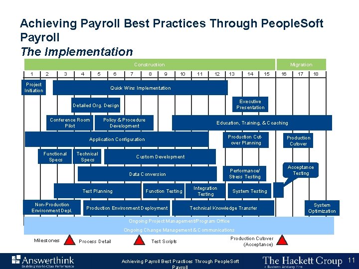 Achieving Payroll Best Practices Through People. Soft Payroll The Implementation Migration Construction 1 2